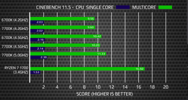 AMD-Ryzen-7-1700-vs-Core-i7-7700K-DinoPC