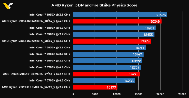 How Fast AMD Ryzen is Against Intel Processors? There is a Theoretical