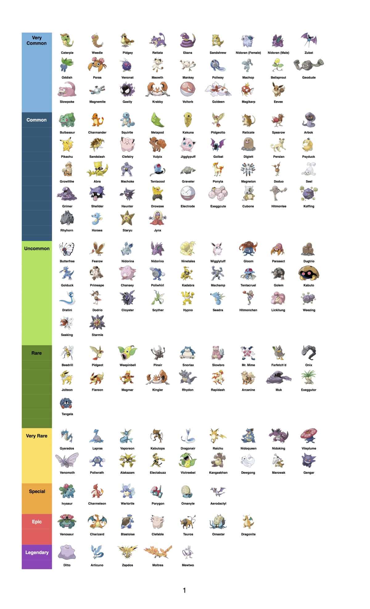 Pokemon Go Rarity Chart #2
