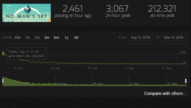No Man's Sky Steam Player Base Has Dropped 98% Since Launch