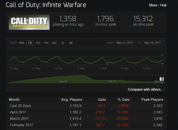 Call of Duty on Battle.Net is Not Completely Out of the Question, Pulling From Steam Won't Really Matter