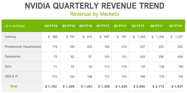 Nvidia Q1 2018 Earnings Surprise the Analysts