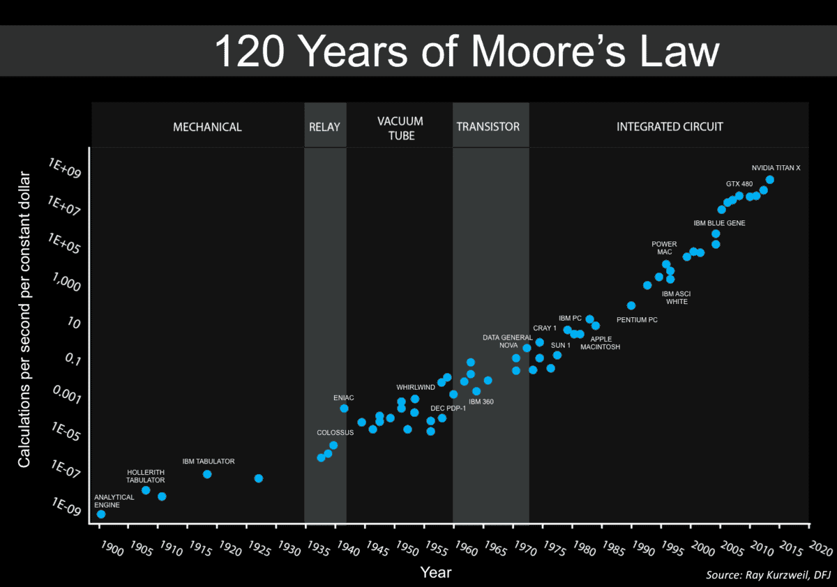 graph of Moore's law