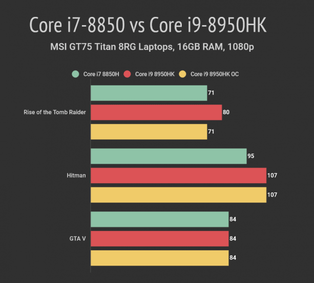 Core i7 vs Core i9 Laptop