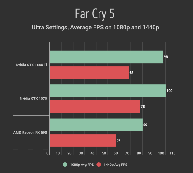 Far Cry 5 Comparison Box